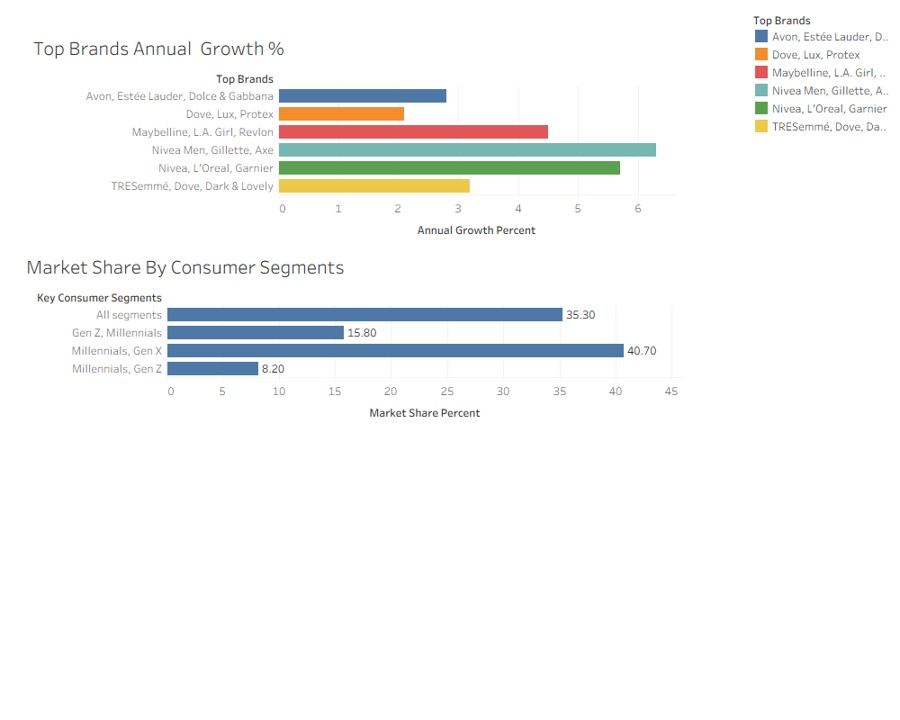 Bar chart of beauty sub-niche brand spend in South Africa