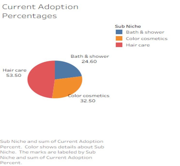 Chart of beauty sub-niche category adoption rates