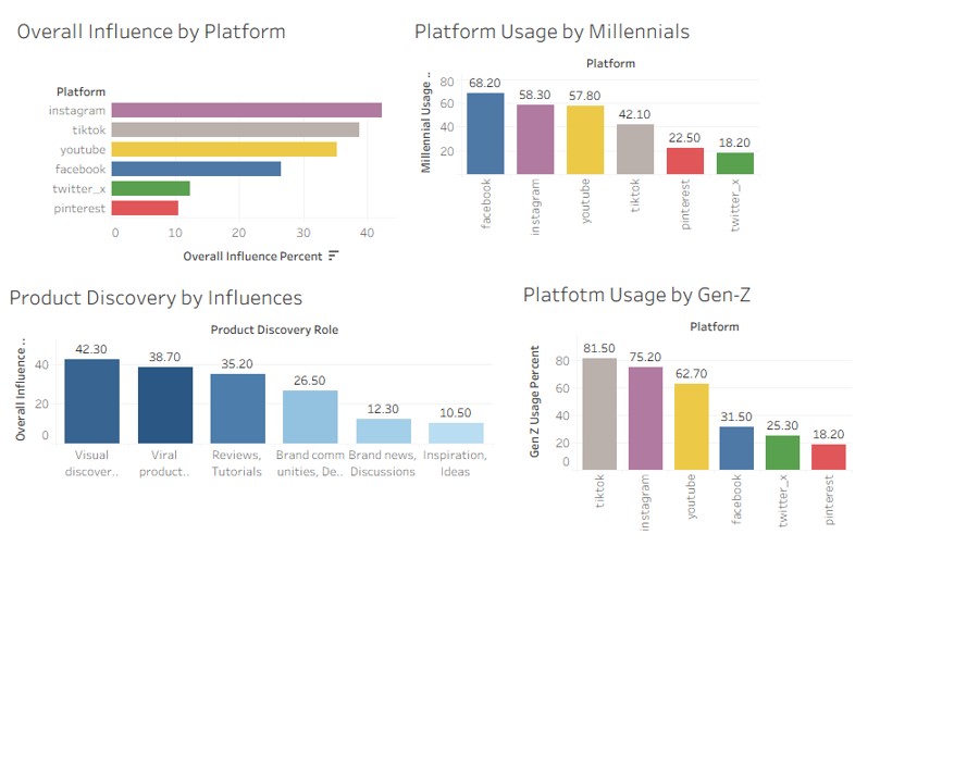 Chart of social media platform dependency by consumer age group